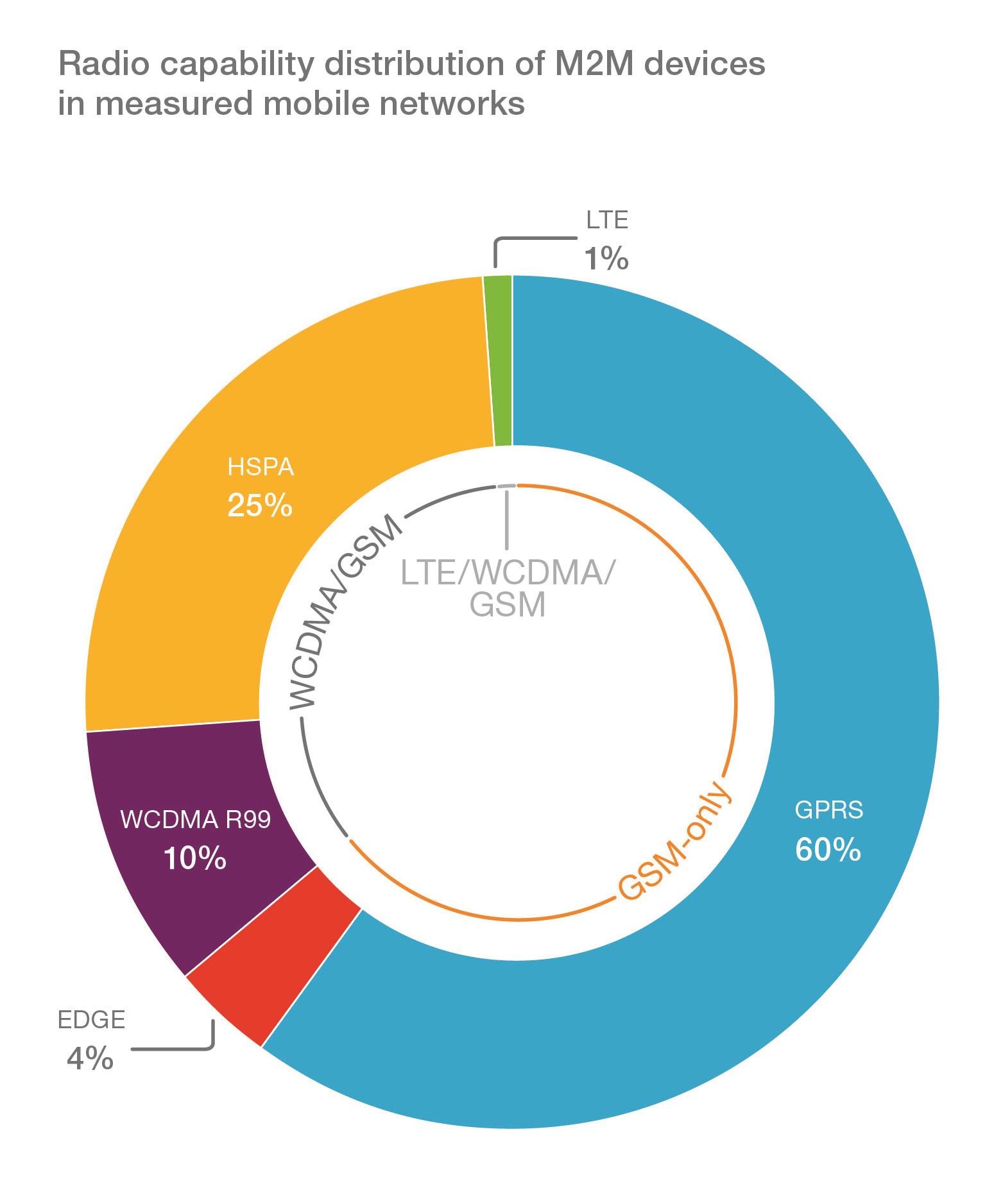 Graph - page 29 - M2M radio capability distribution