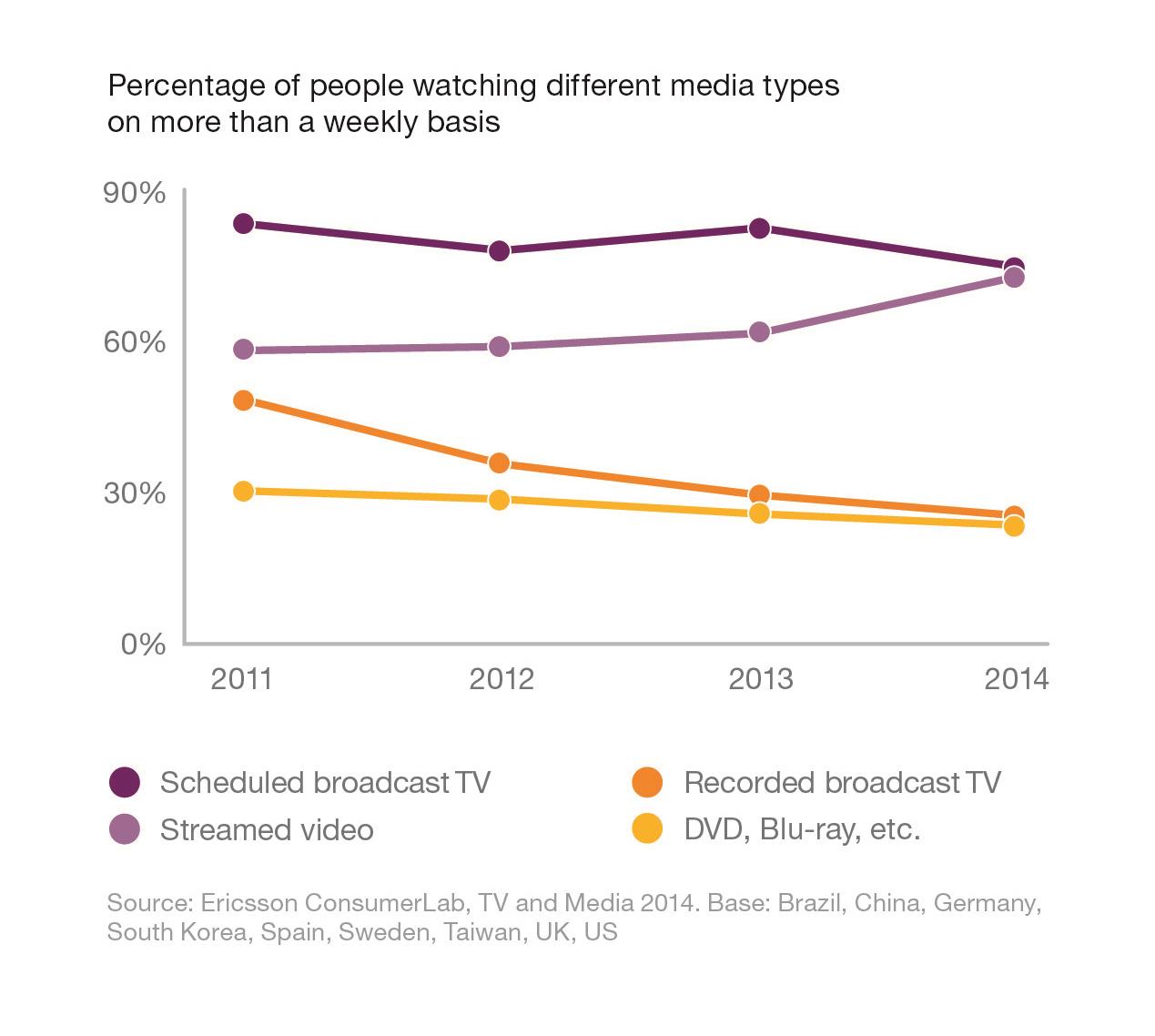 Percentage of people watching media weekly