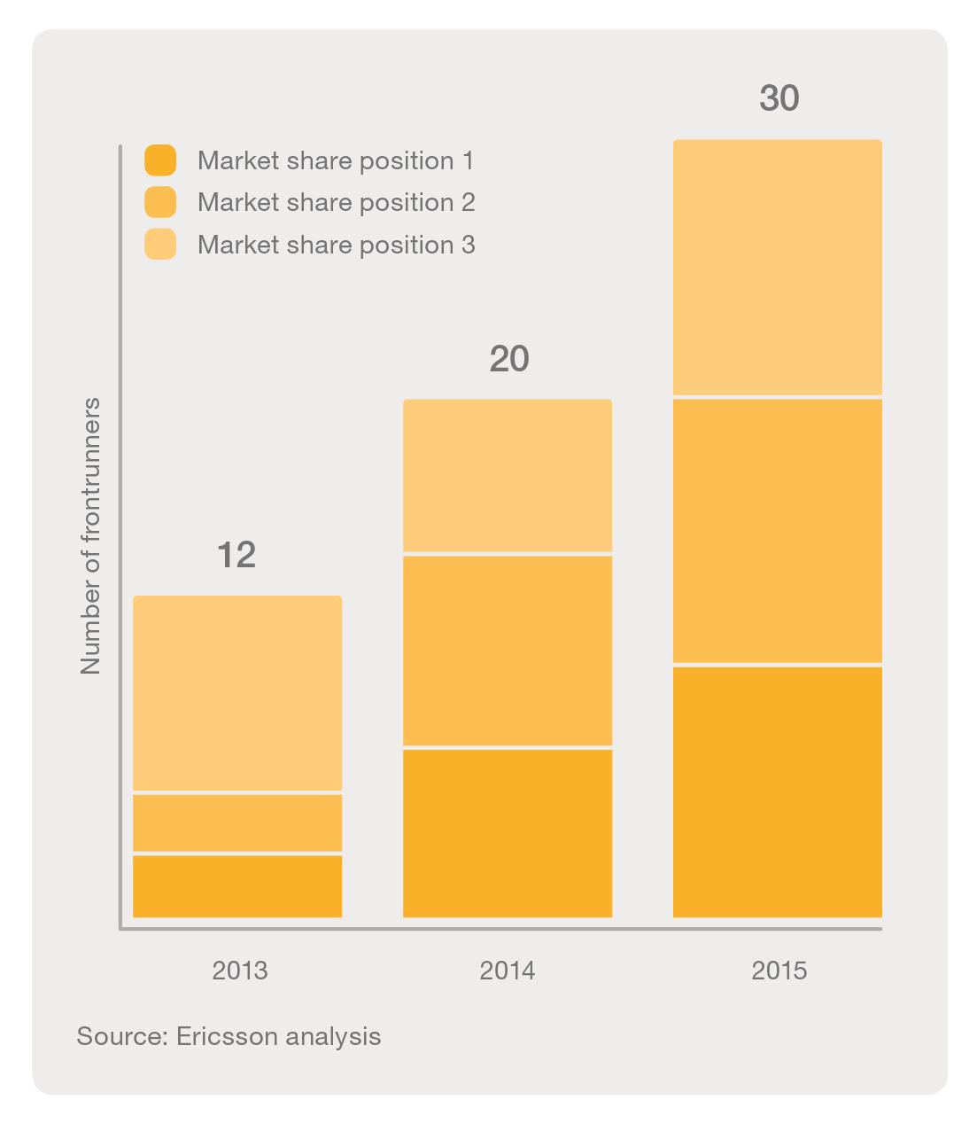 Graph_Market share distribution
