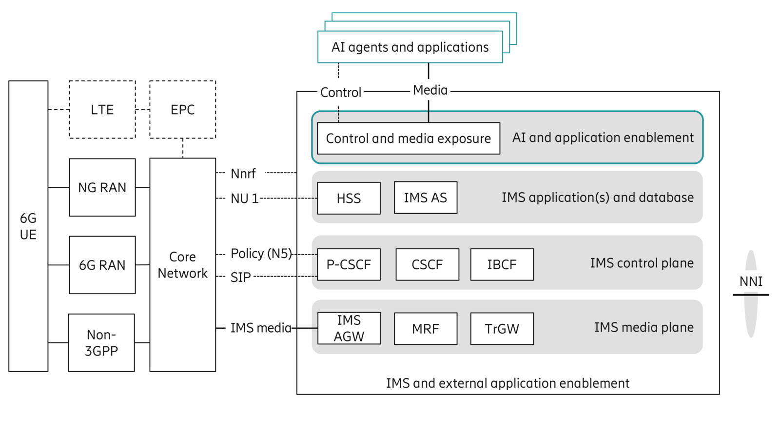 Figure 2. IMS architecture with AI and application enablement