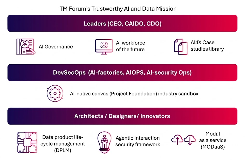 TM Forum AI and Data Mission Projects
