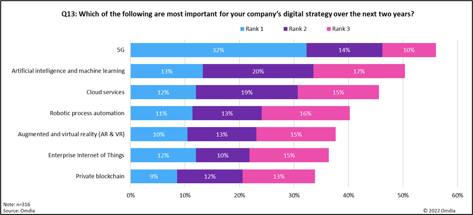 Figure 1 : 5G is overwhelmingly seen as the most important technology for enterprise digital strategies, followed by AI/ML and cloud services