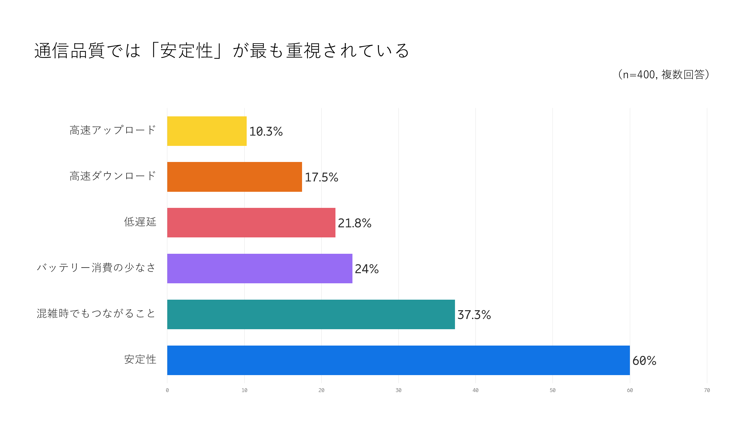図1: 通信品質では「安定性」が最も重視されている