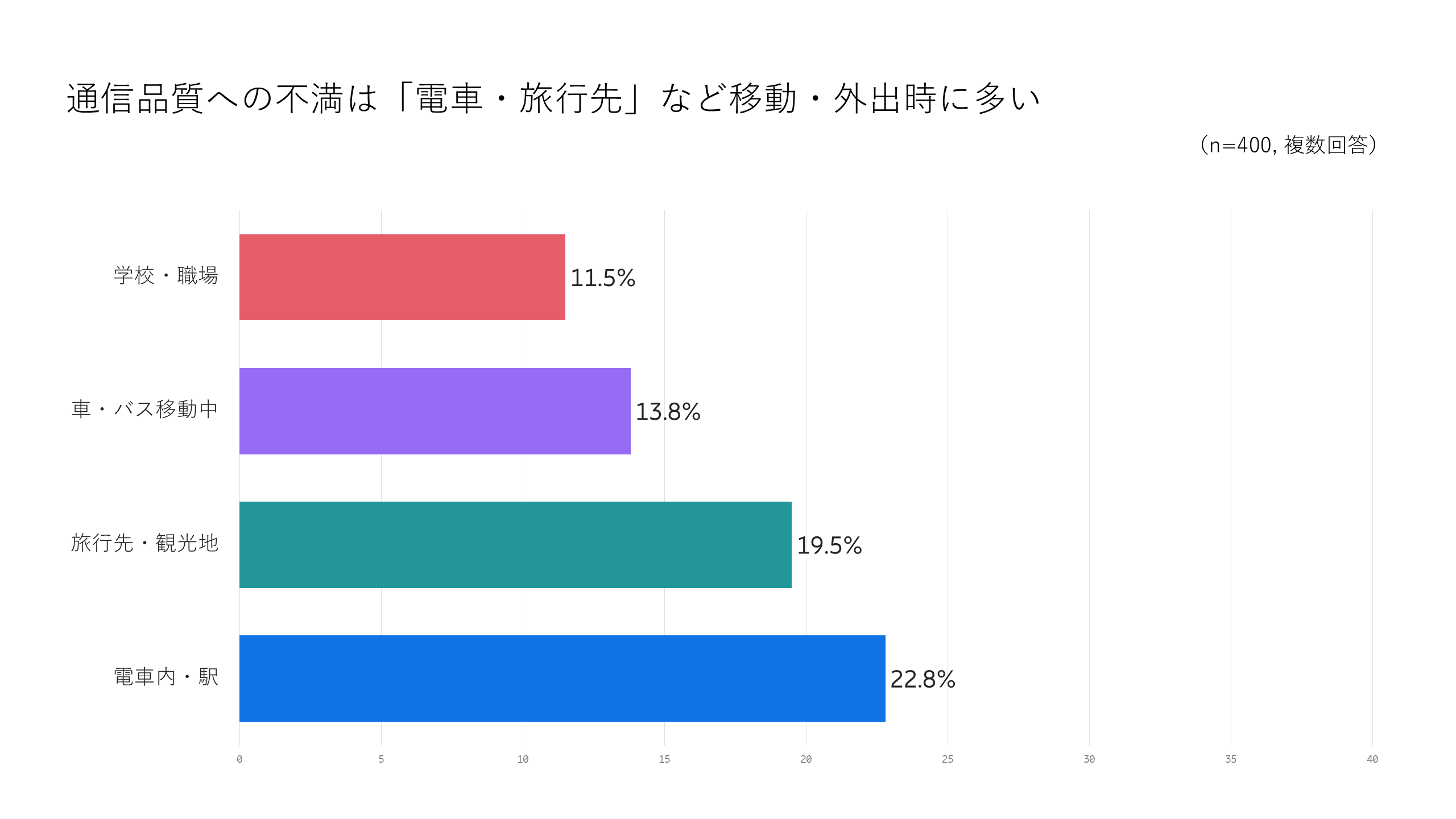 図2: 通信品質への不満は「電車・旅行先」など移動・外出時に多い