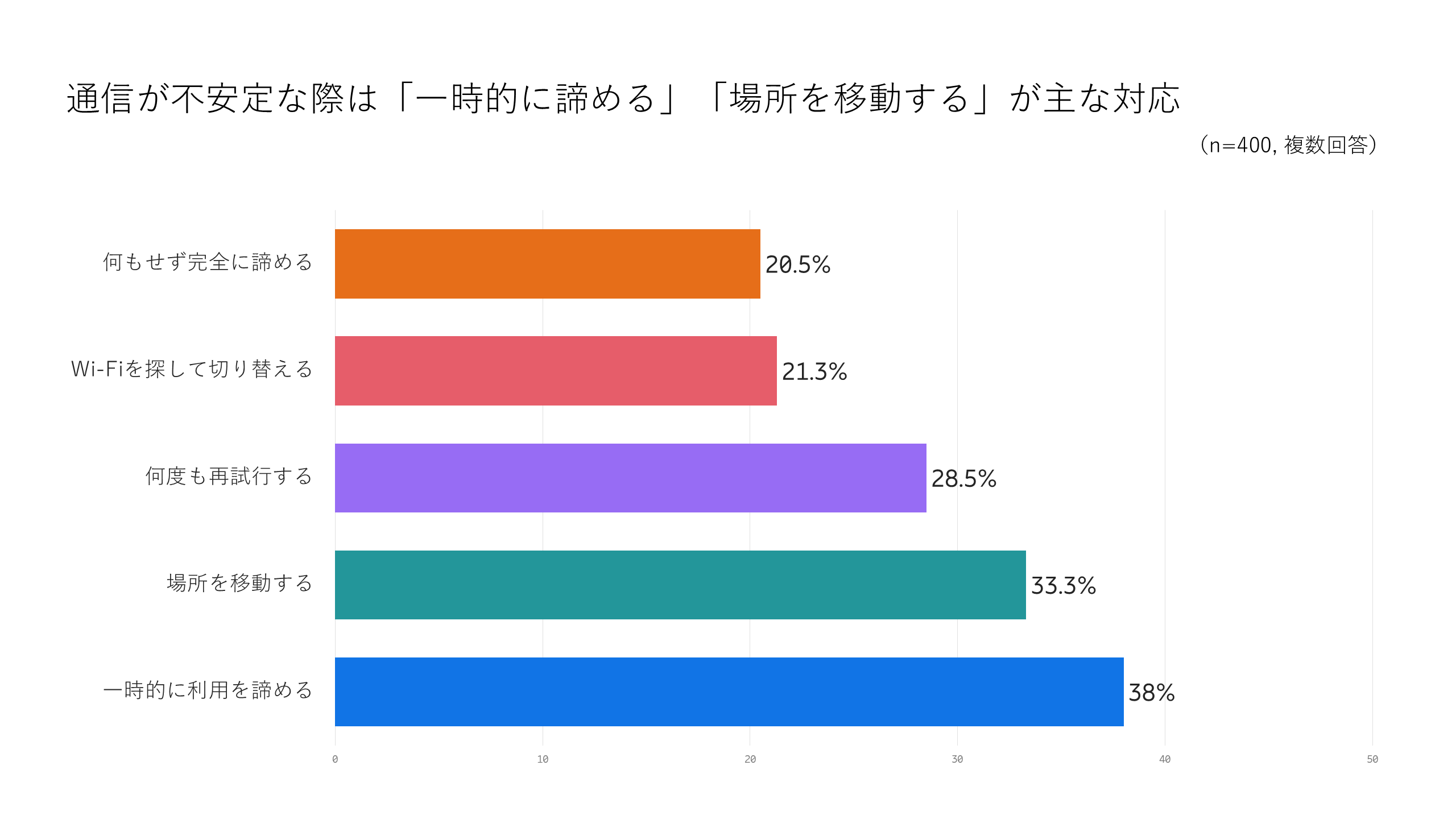 図3: 通信が不安定な際は「一時的に諦める」「場所を移動する」が主な対応
