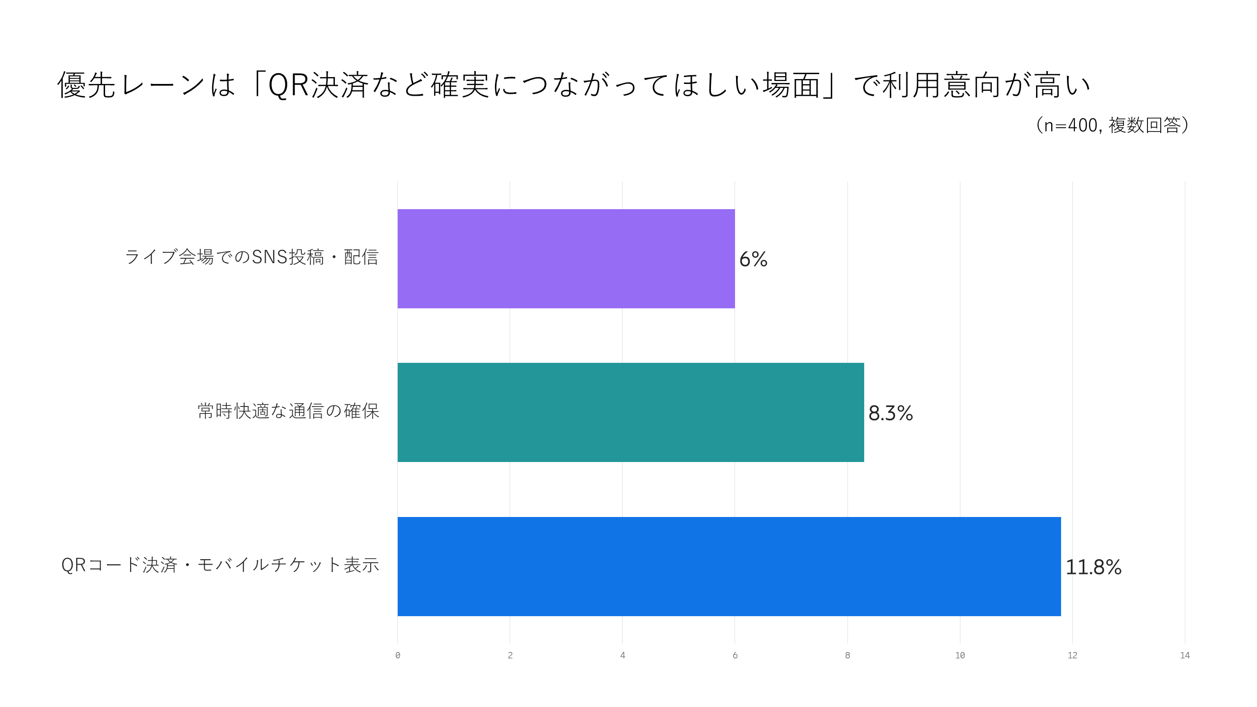 図4: 優先レーンは「QRなど確実につながってほしい場面」で利用意向が高い