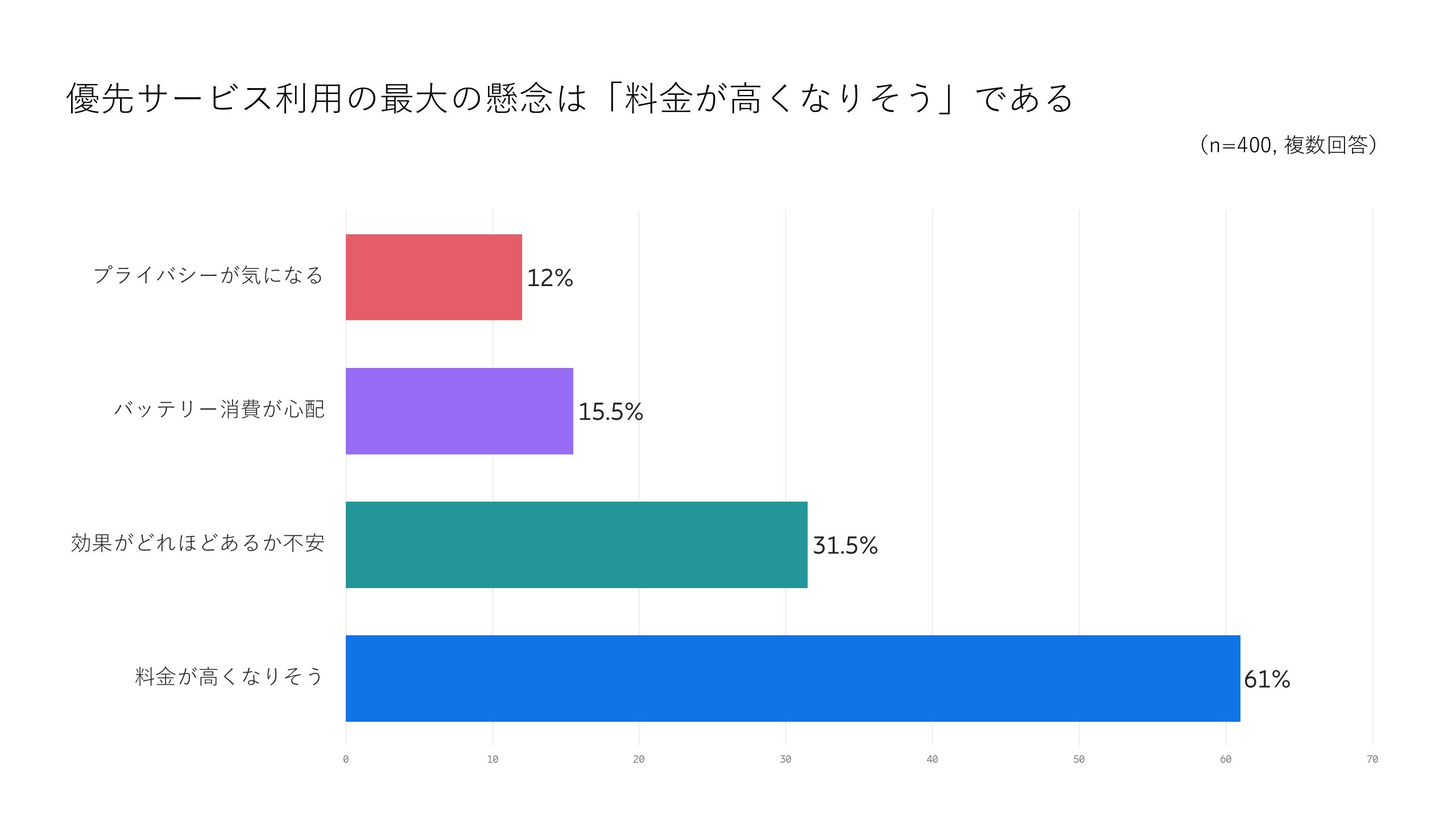 図5: 優先サービス利用の最大の懸念は「料金が高くなりそう」である