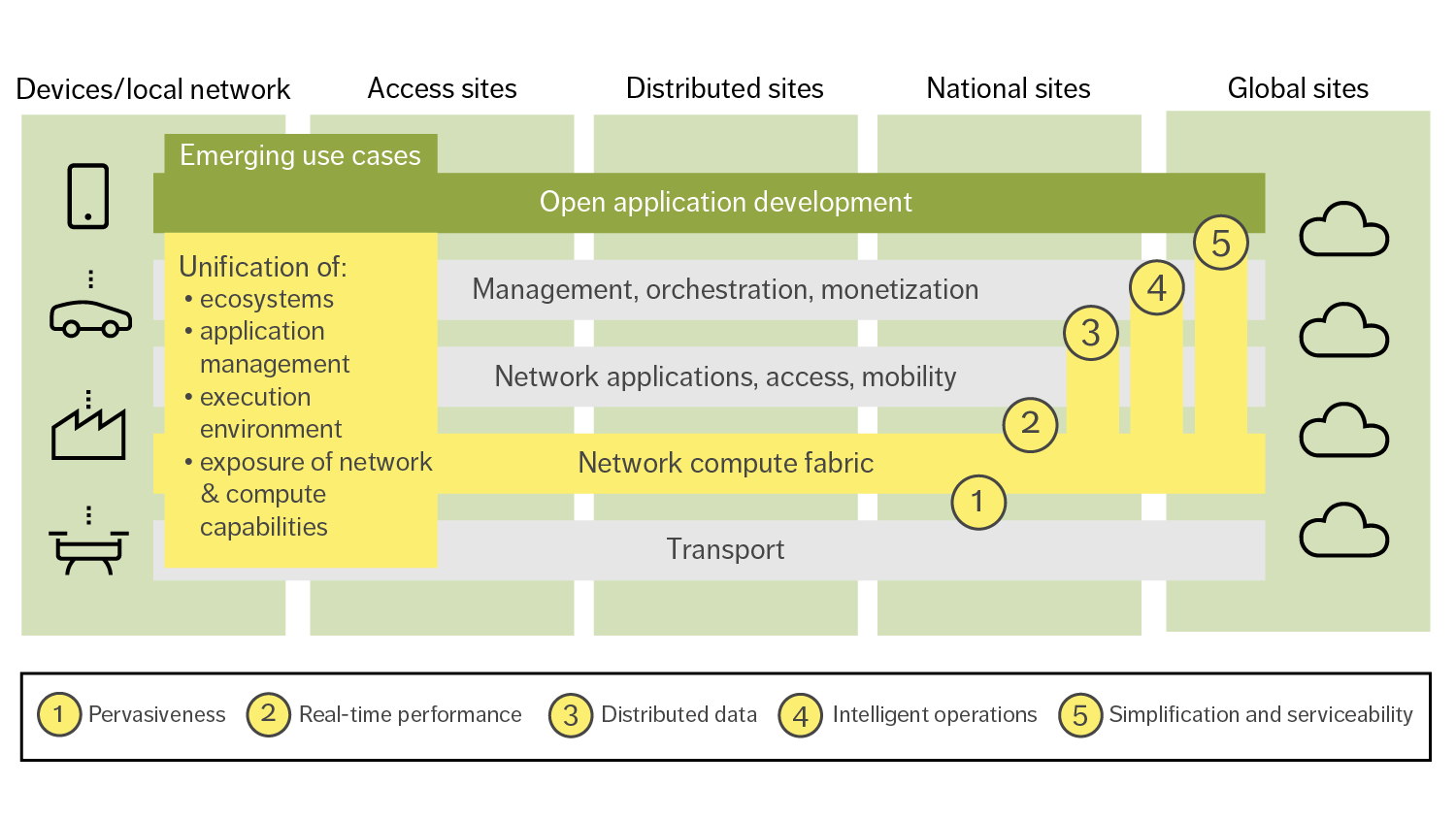 Figure 2: The four key components of the network compute fabric (on the left) enable a new set of features for both network and use-case applications (1-5 on the right)