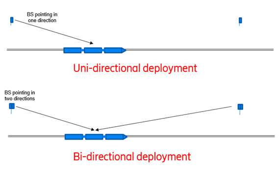 Directional deployment