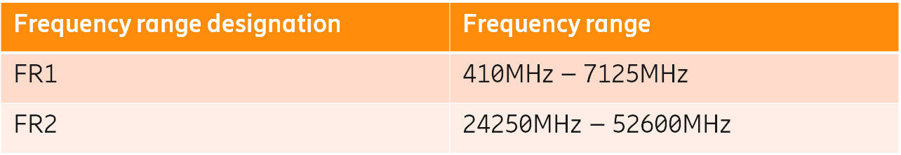 3GPPが定める5Gの周波数範囲