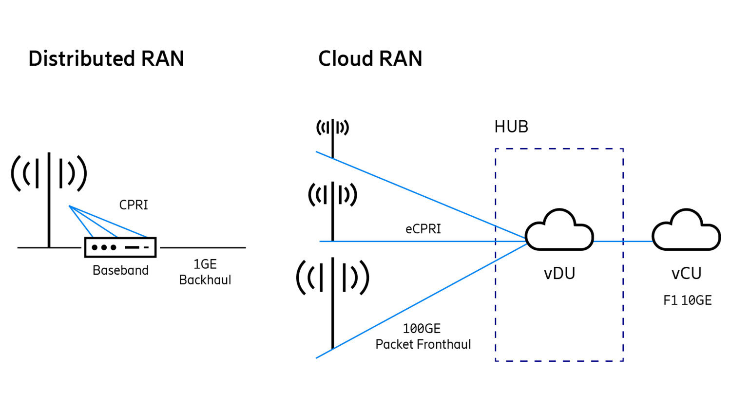 A traditional distributed RAN network