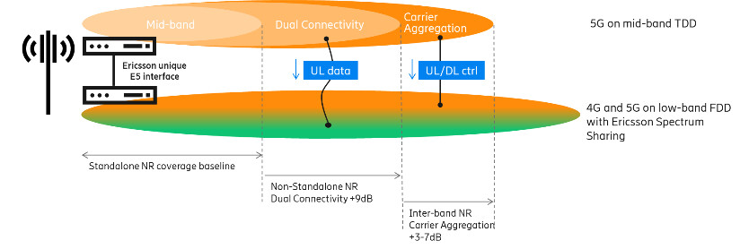 Benefits of radio coordination