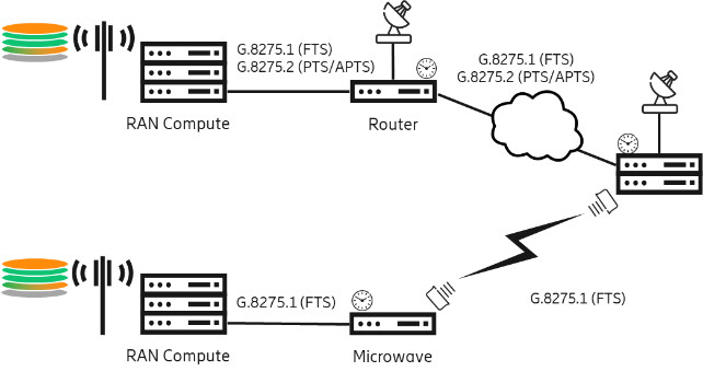 Strict time and phase synchronization in transport