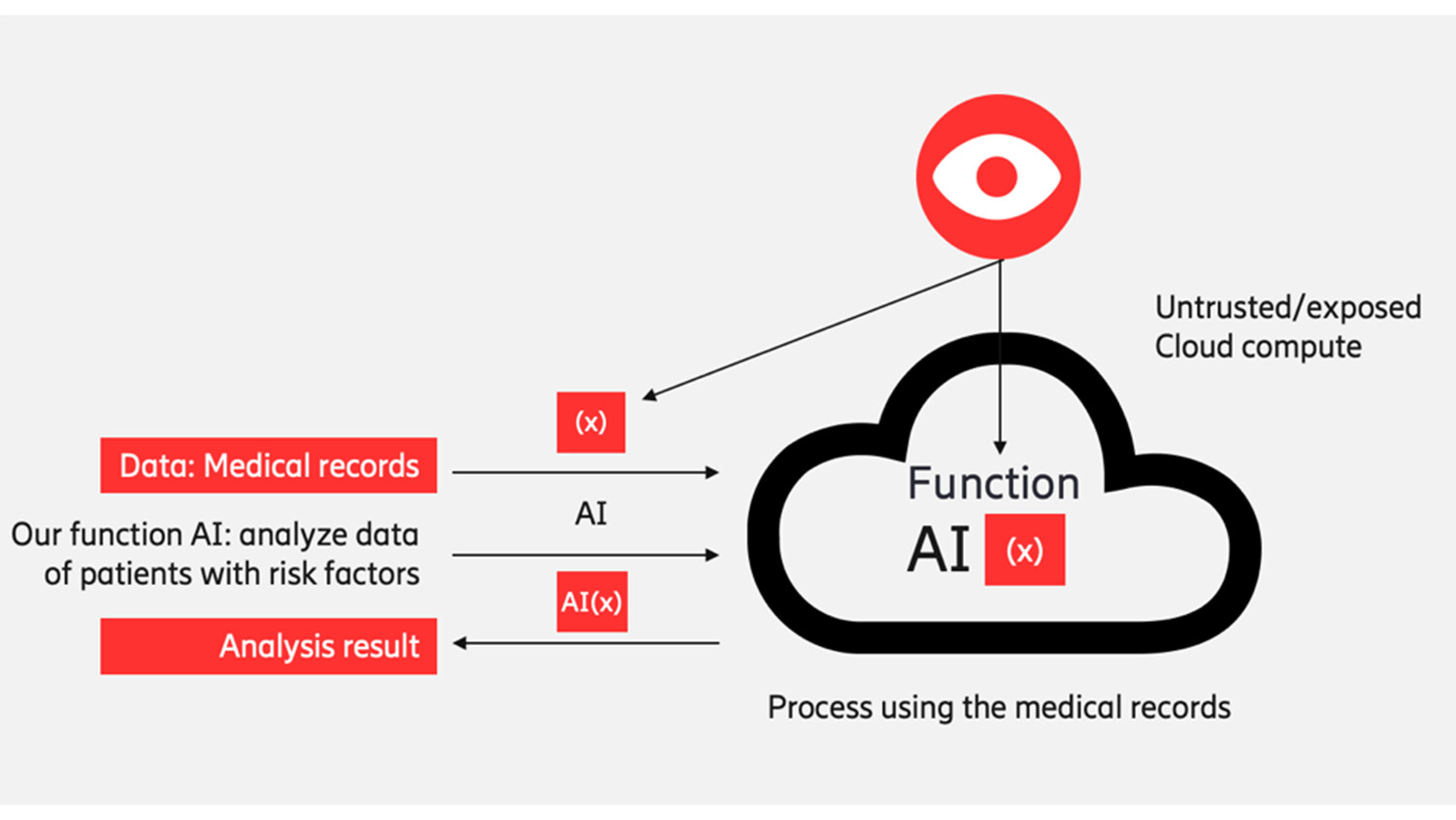 Outsourcing computations – the problem