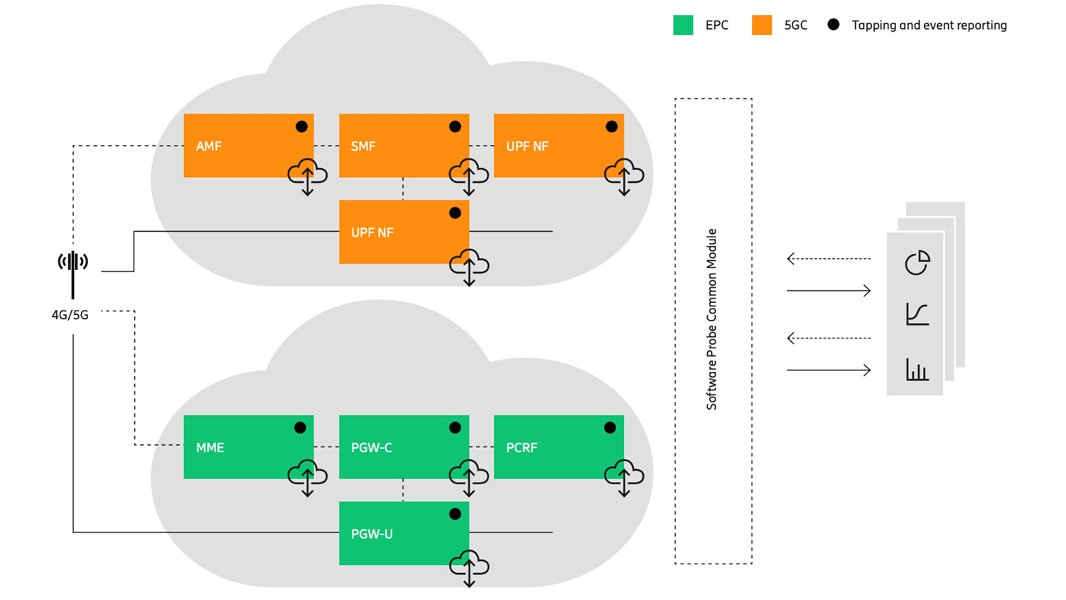 Software probe in cloud native architecture