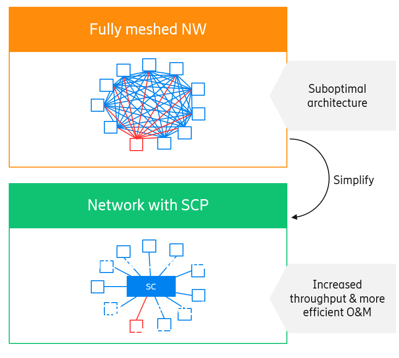 Figure 2: The SCP transforms complex architecture to well-defined structures