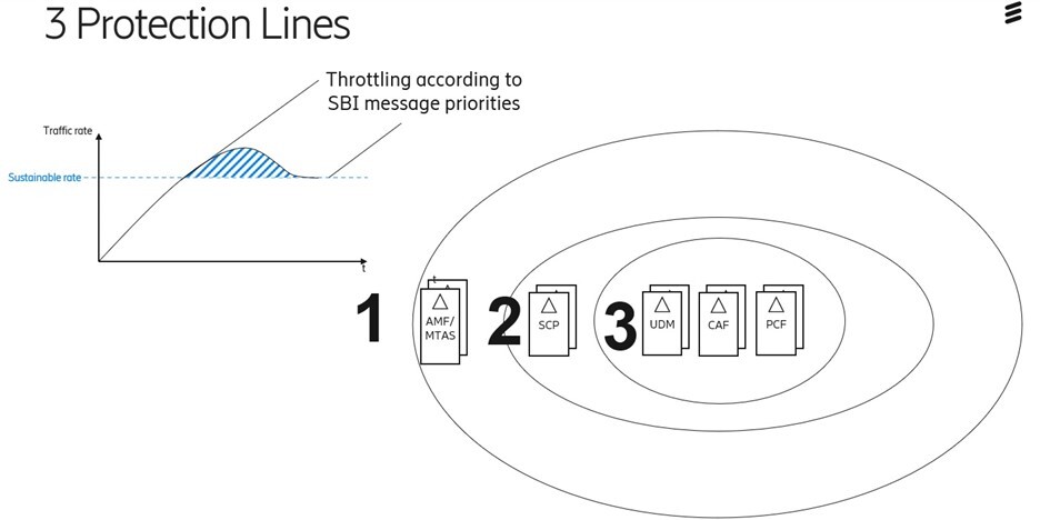 Figure 1: Maximize network throughput by applying the 3 protection lines model
