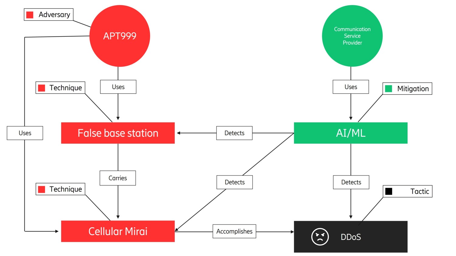 Menace hypothétique montrant la tactique et les techniques de l'adversaire pour réaliser un DDoS dans un réseau mobile. 