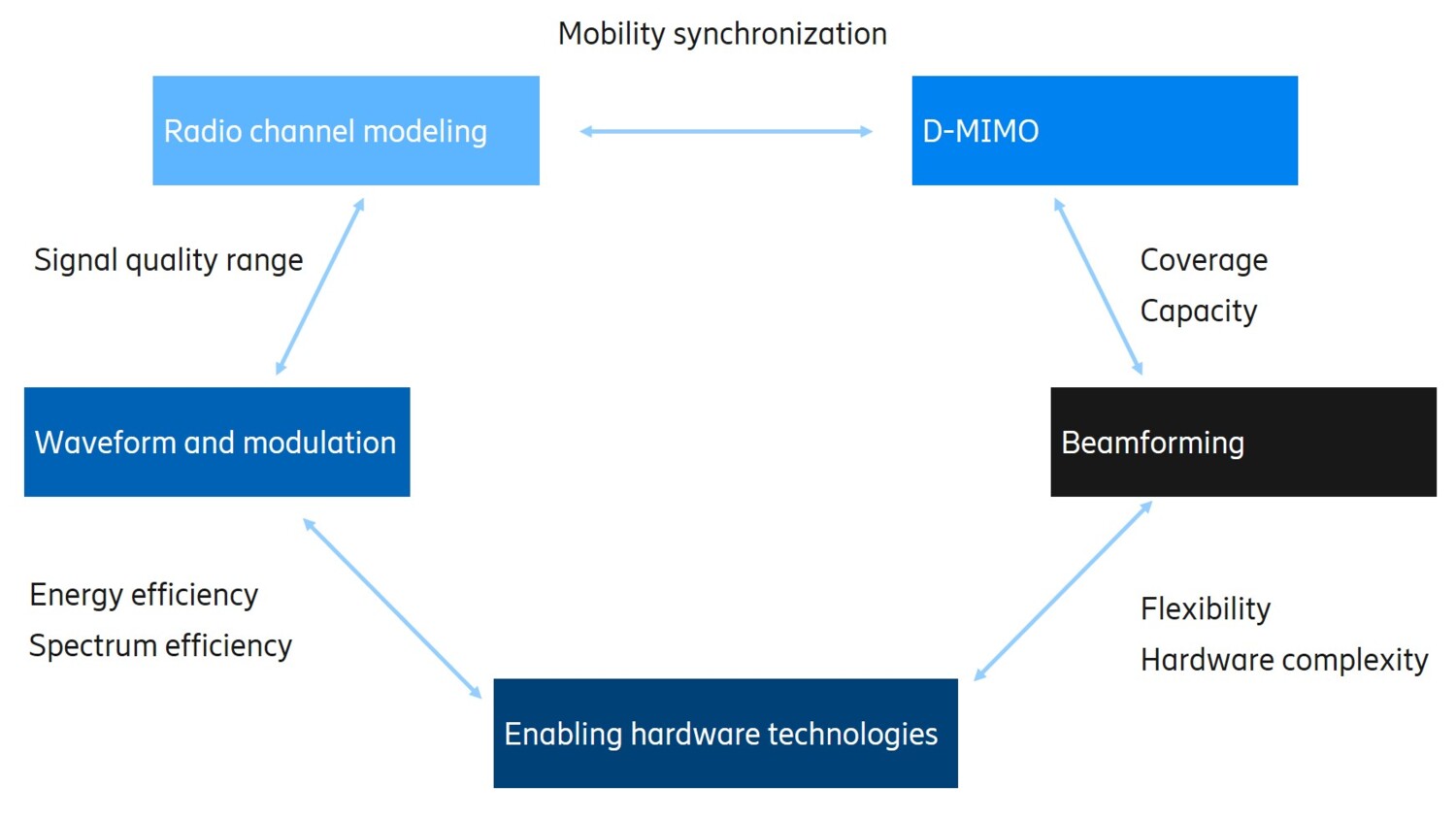 Key enabling technologies towards Tbps/THz radio communication in Hexa-X.