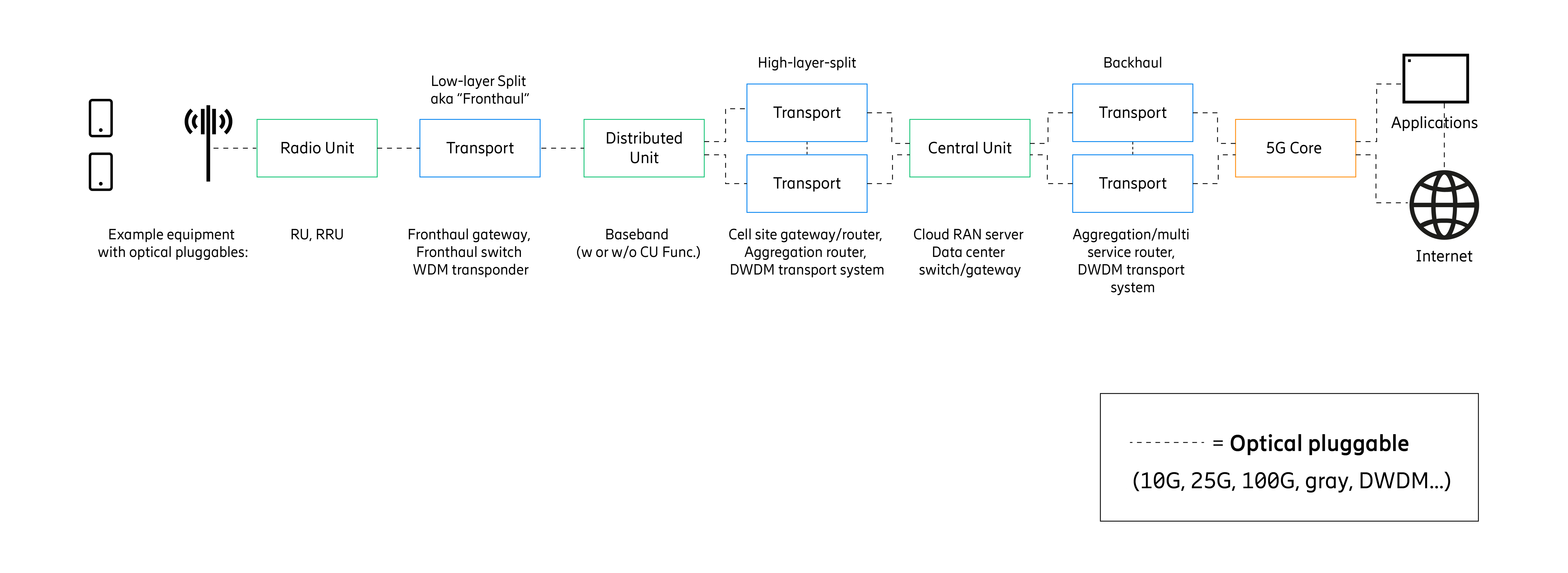 MOPA scope: The MOPA optical blueprints describe the optical solutions and the pluggable needs across the 5G network.