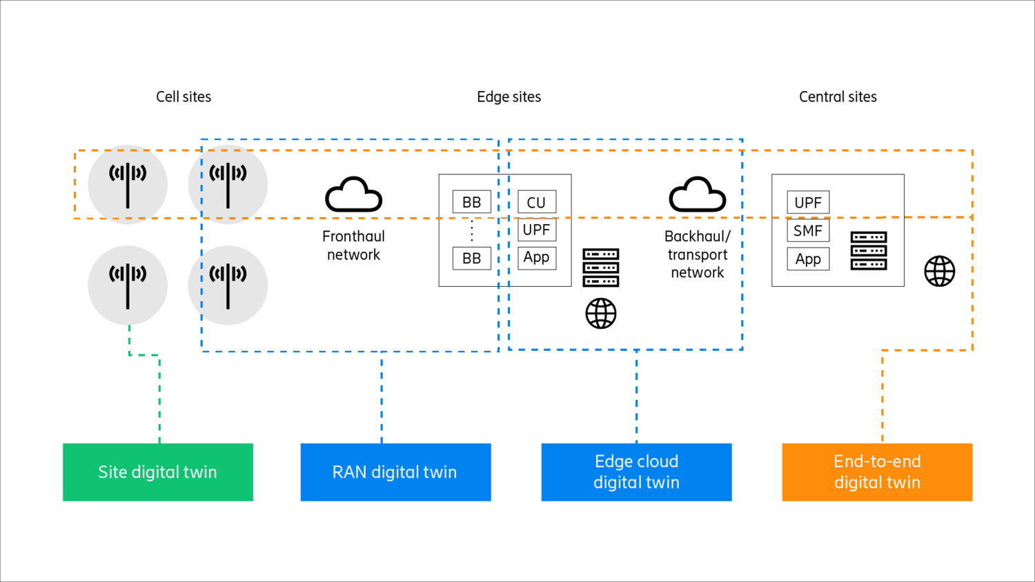 Areas of interest for digital twins in mobile networks