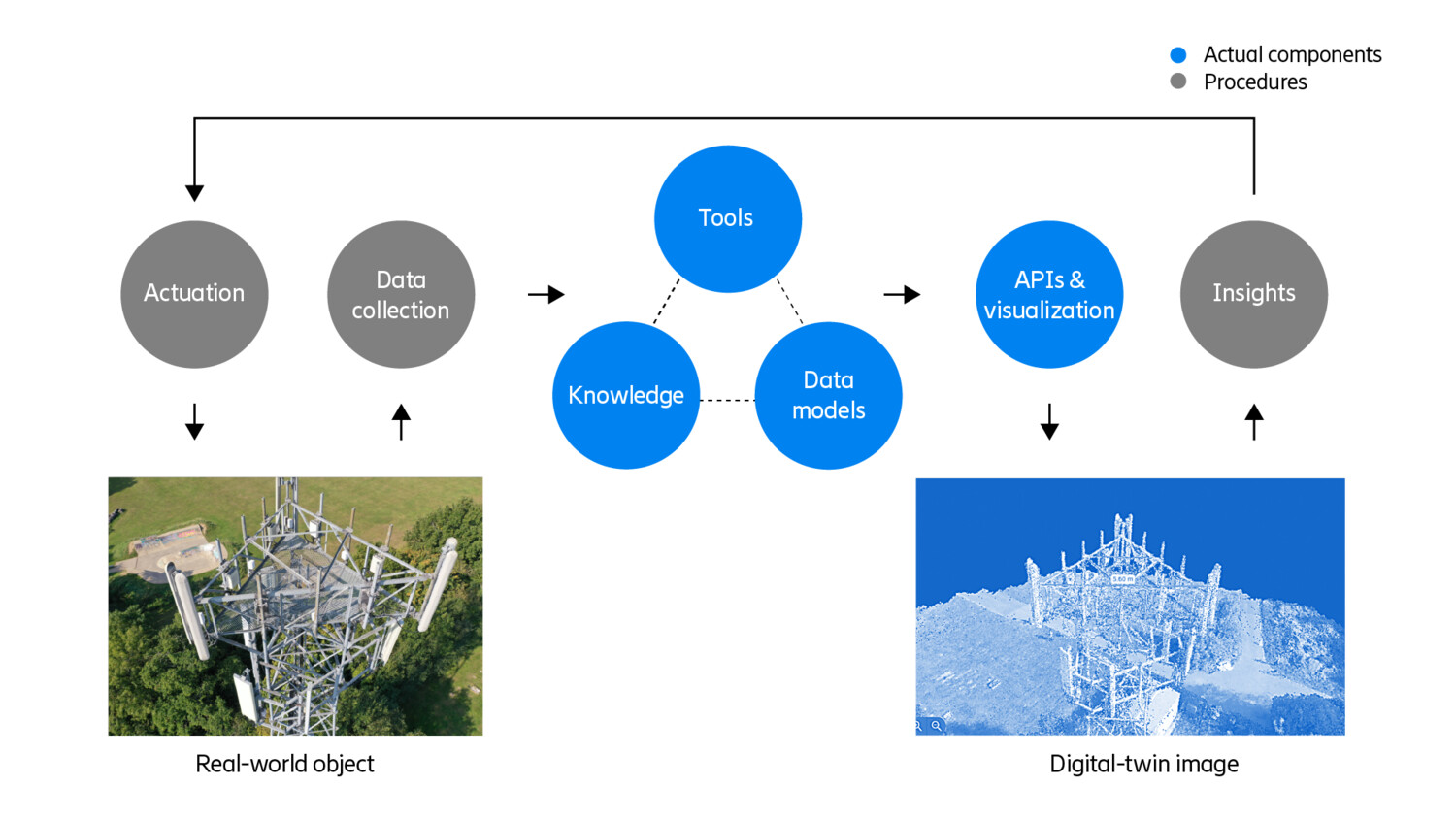 The structure of a digital twin
