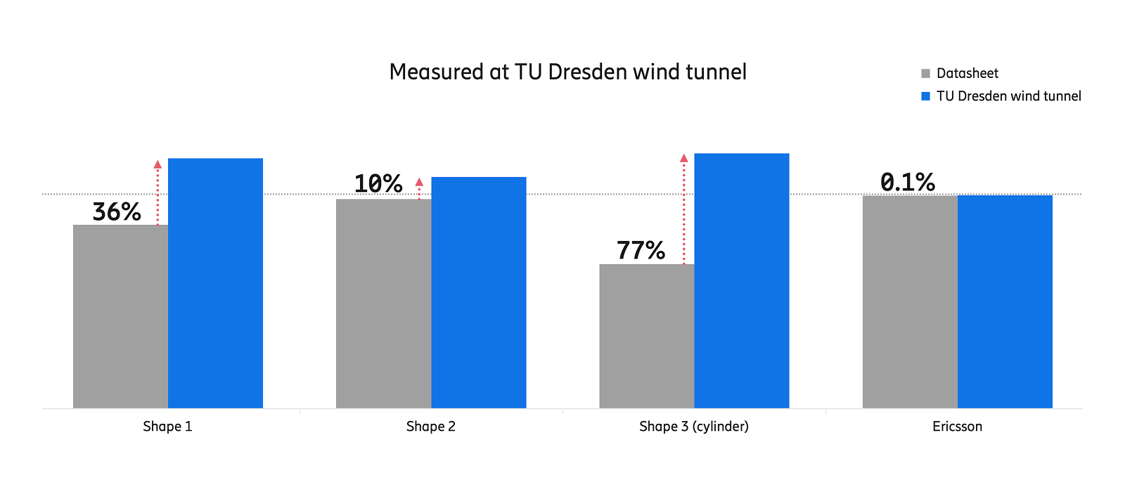TUEV SUED measured antenna types at TU Dresden wind tunnel