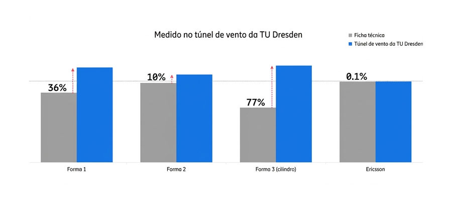 A TÜV SÜD realizou medições em diferentes tipos de antenas no túnel de vento da Universidade Técnica de Dresden