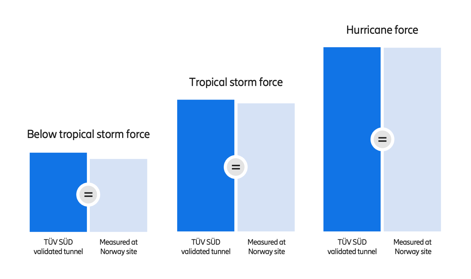 Comparison graph - aligned field measurements vs wind tunnel predictions