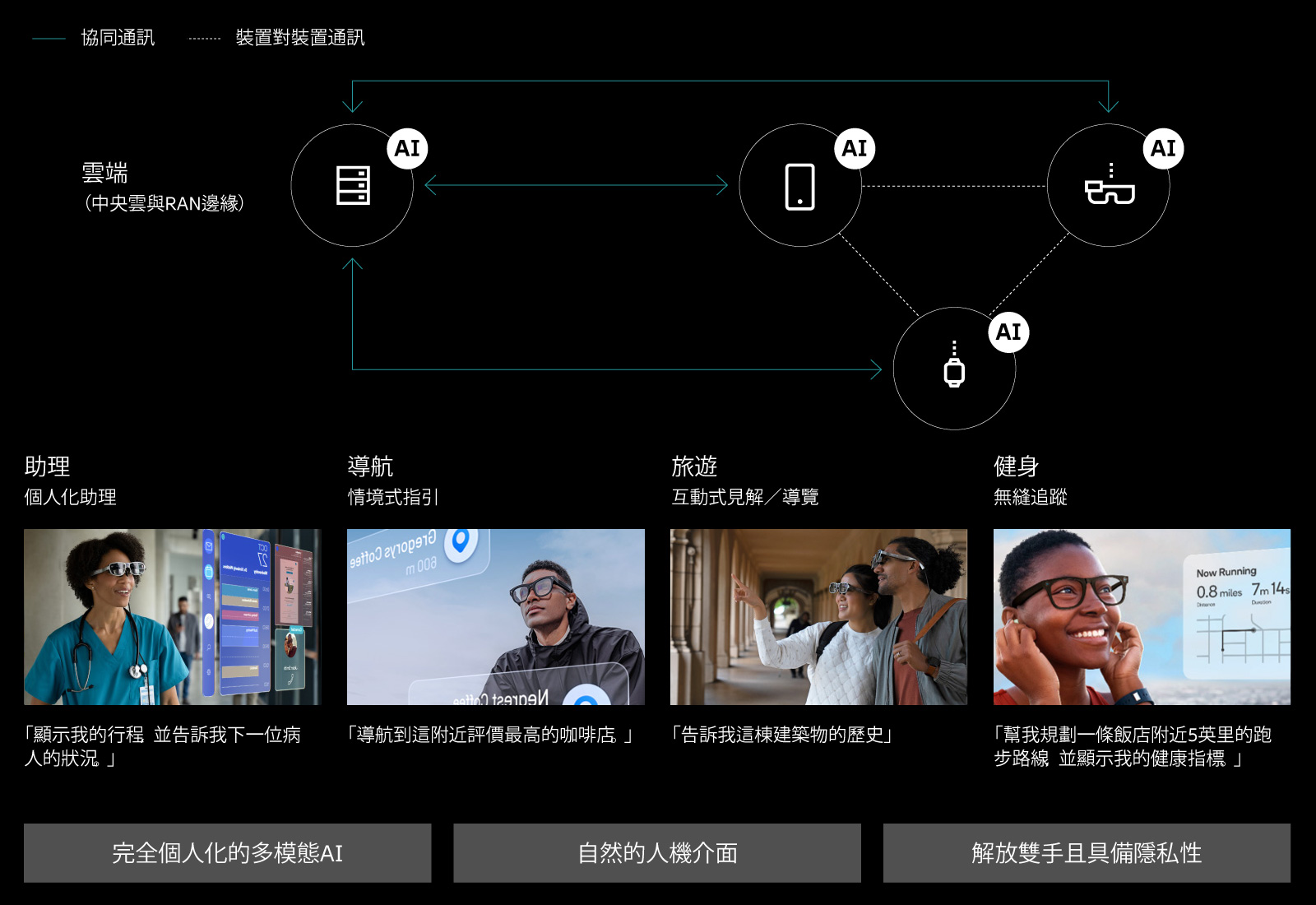 多裝置協作通訊、分散式計算與AI