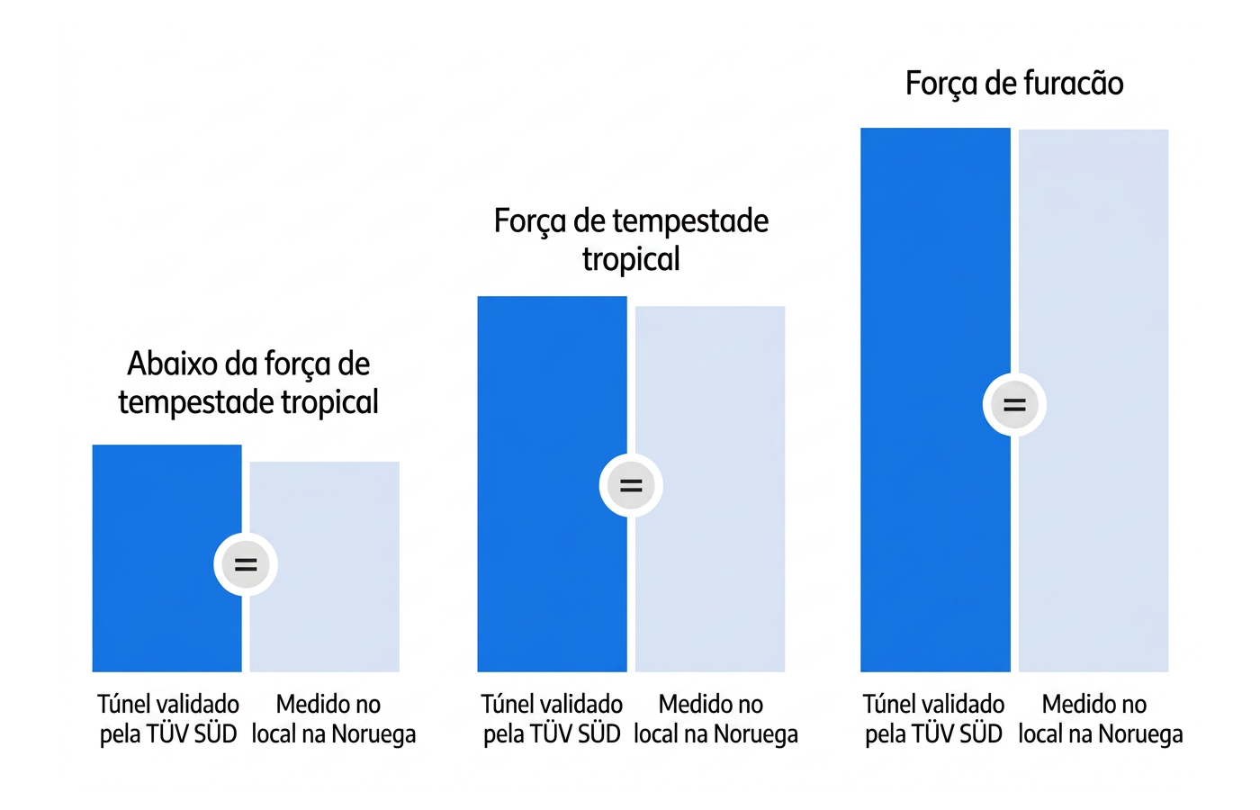 Gráfico comparativo — medições de campo alinhadas versus previsões em túnel de vento