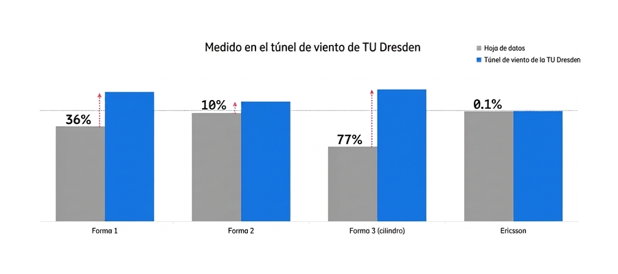 TÜV SÜD evaluó distintos tipos de antenas en el túnel de viento de la Universidad Técnica de Dresde