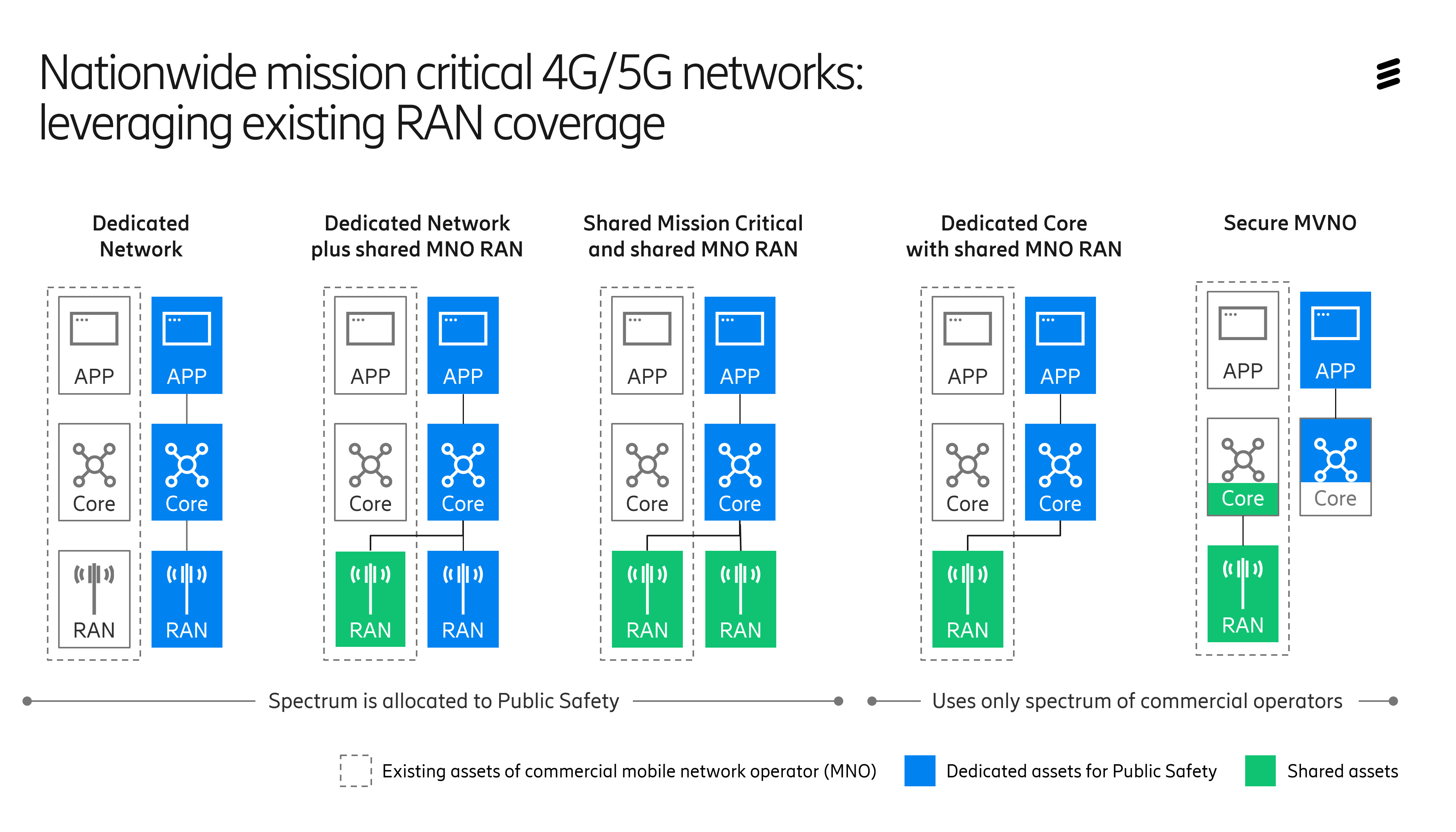 Various possible network architectures, showing how the RAN from a mobile network operator can be leveraged for mission critical broadband communications.