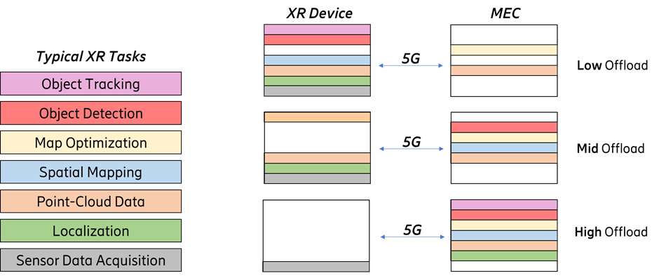 圖3：典型AR運算任務執行時，AR設備和邊緣雲之間的低、中、高任務轉移場景的圖示。