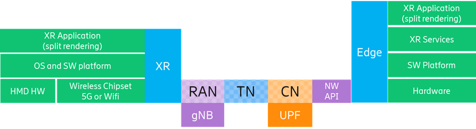 圖4：端到端元宇宙通訊技術組成部分。 其中使用了XR設備和行動邊緣雲來支援高細節度影像的分割渲染。 
