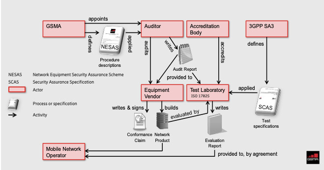 Network Equipment Security Assurance Scheme (NESAS) is a voluntary scheme applicable to network equipment designed to support 3GPP defined functions