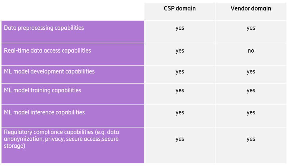 Functional distribution in an open AI/ML ecosystem