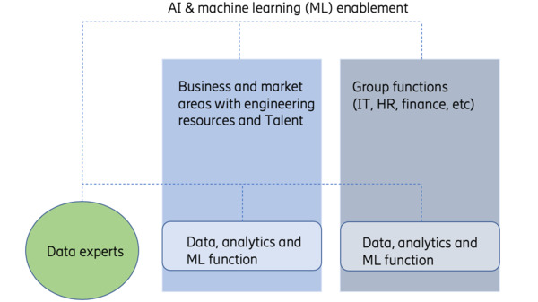 AI powered organization
