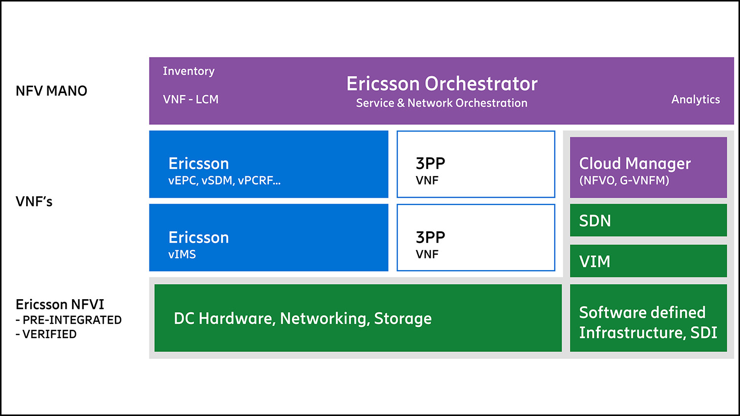 What makes NFV real?
