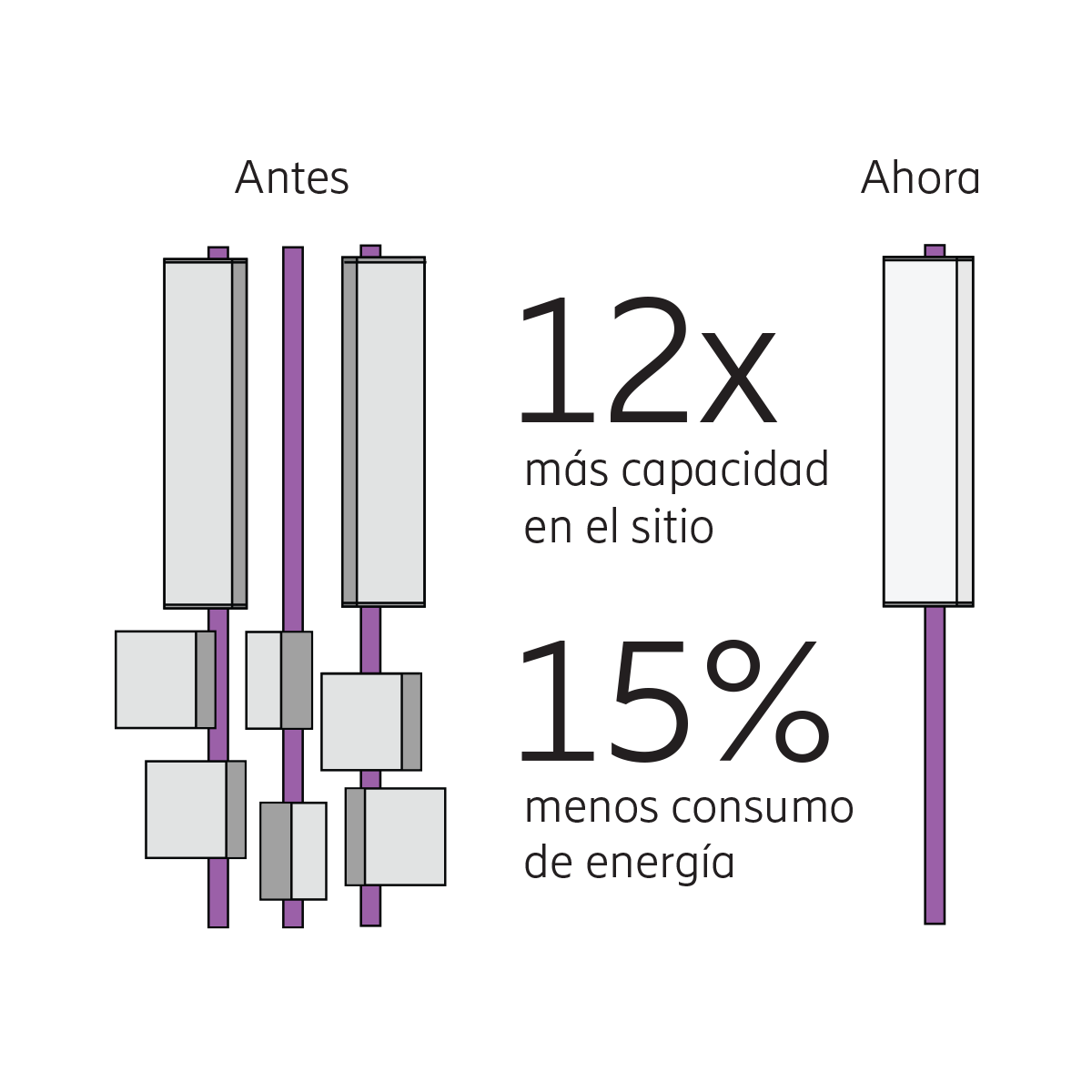 12x more site capacity compared to 4G site, 15% less energy usage.