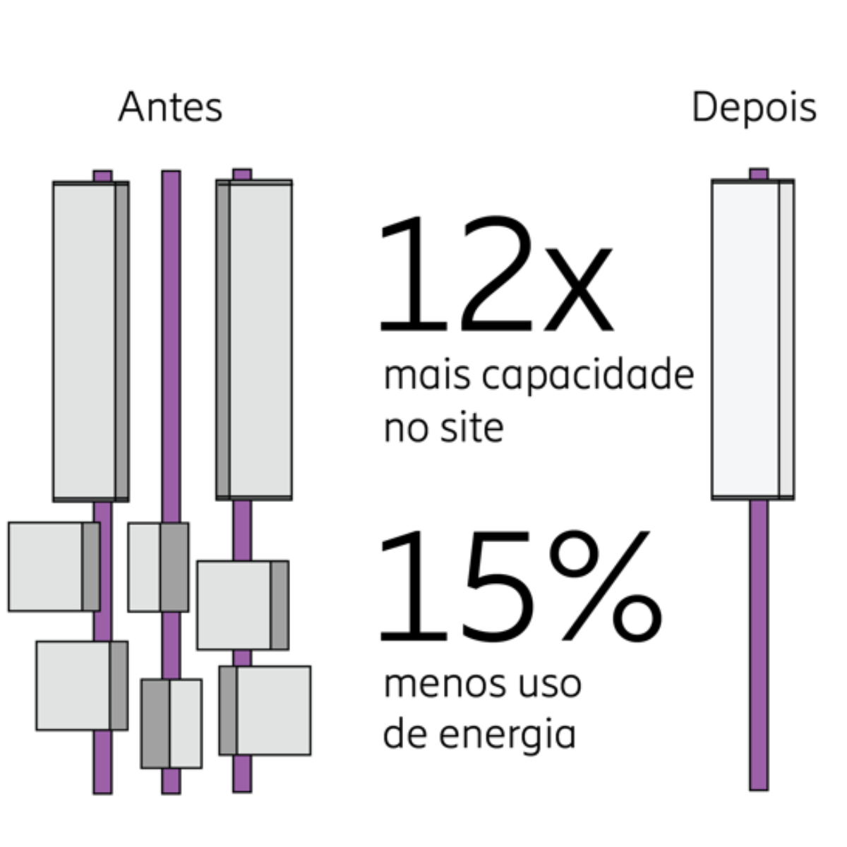 12x more site capacity compared to 4G site, 15% less energy usage.