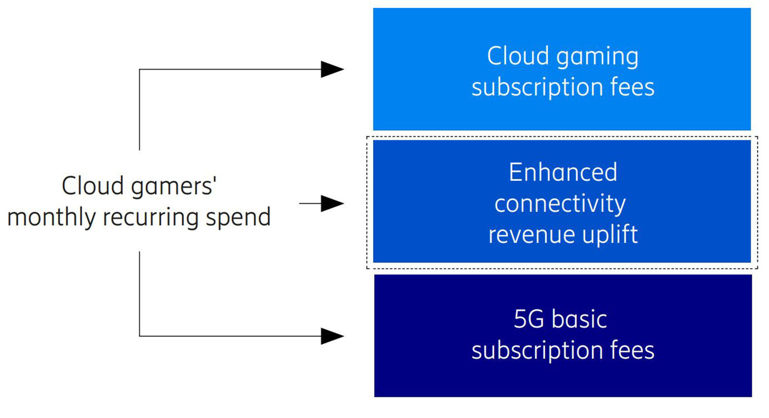 Cloud gamers' monthly recurring spend