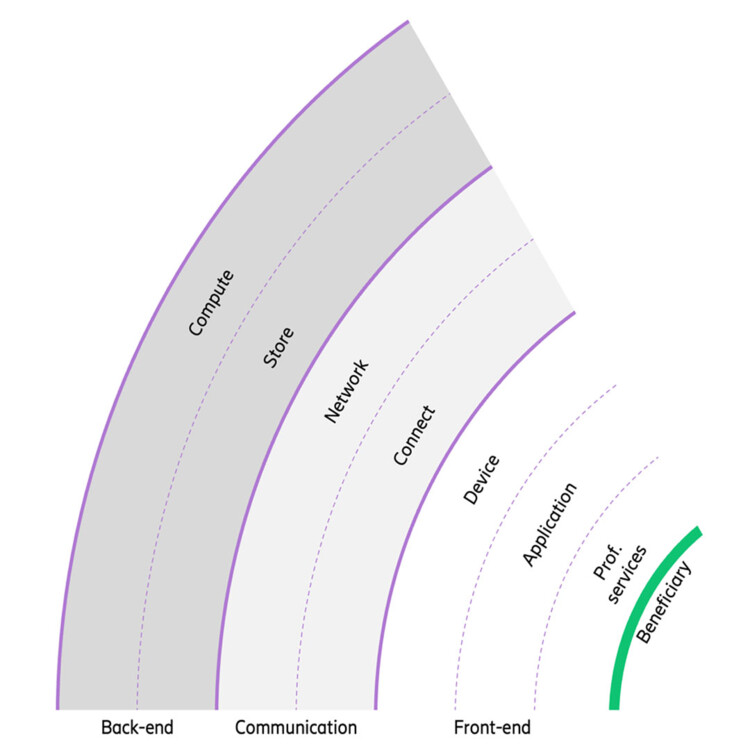 The seven basic building blocks of the ecosystem mapping framework