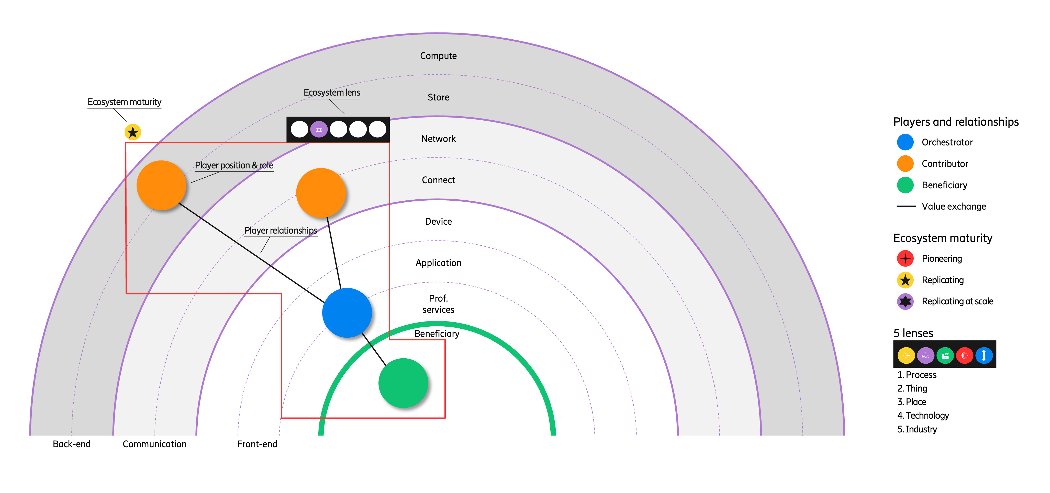 An ecosystem mapped within the framework