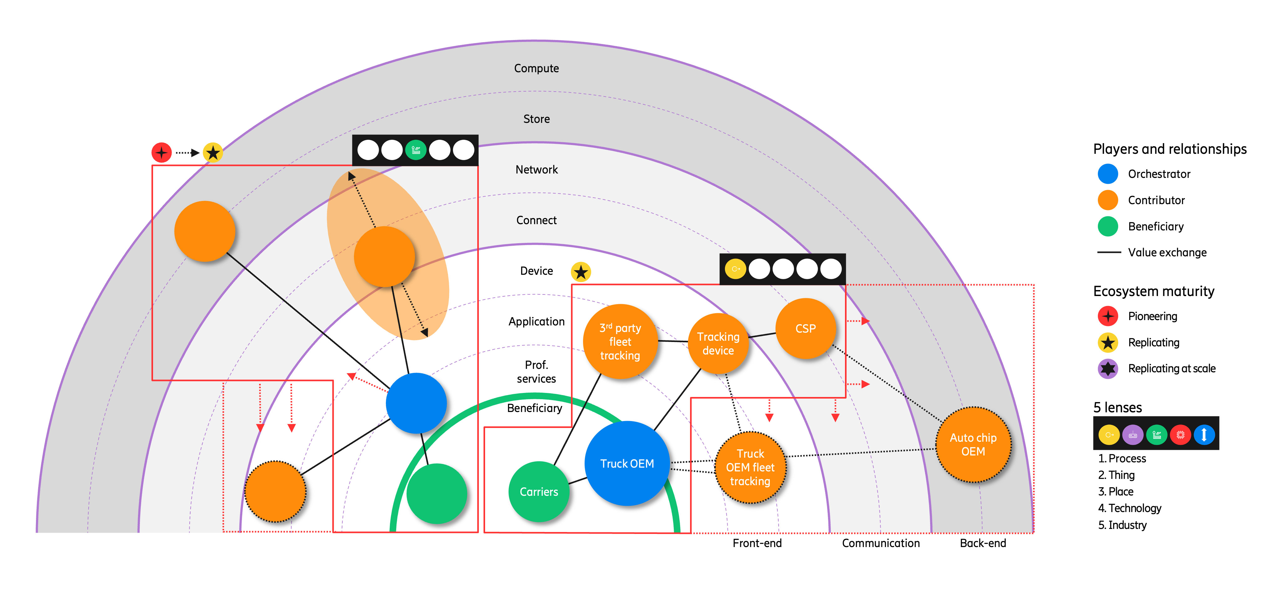 Dynamics in the ecosystem