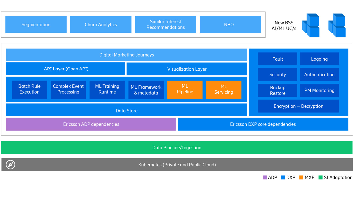 Overview of the Intelligent Recommendation platform [indicative]
