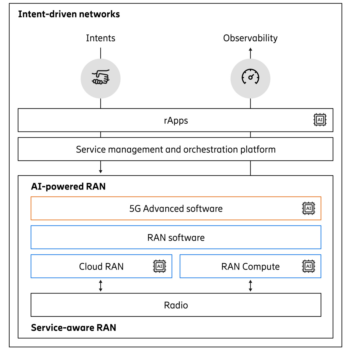 可程式化網路的關鍵能力