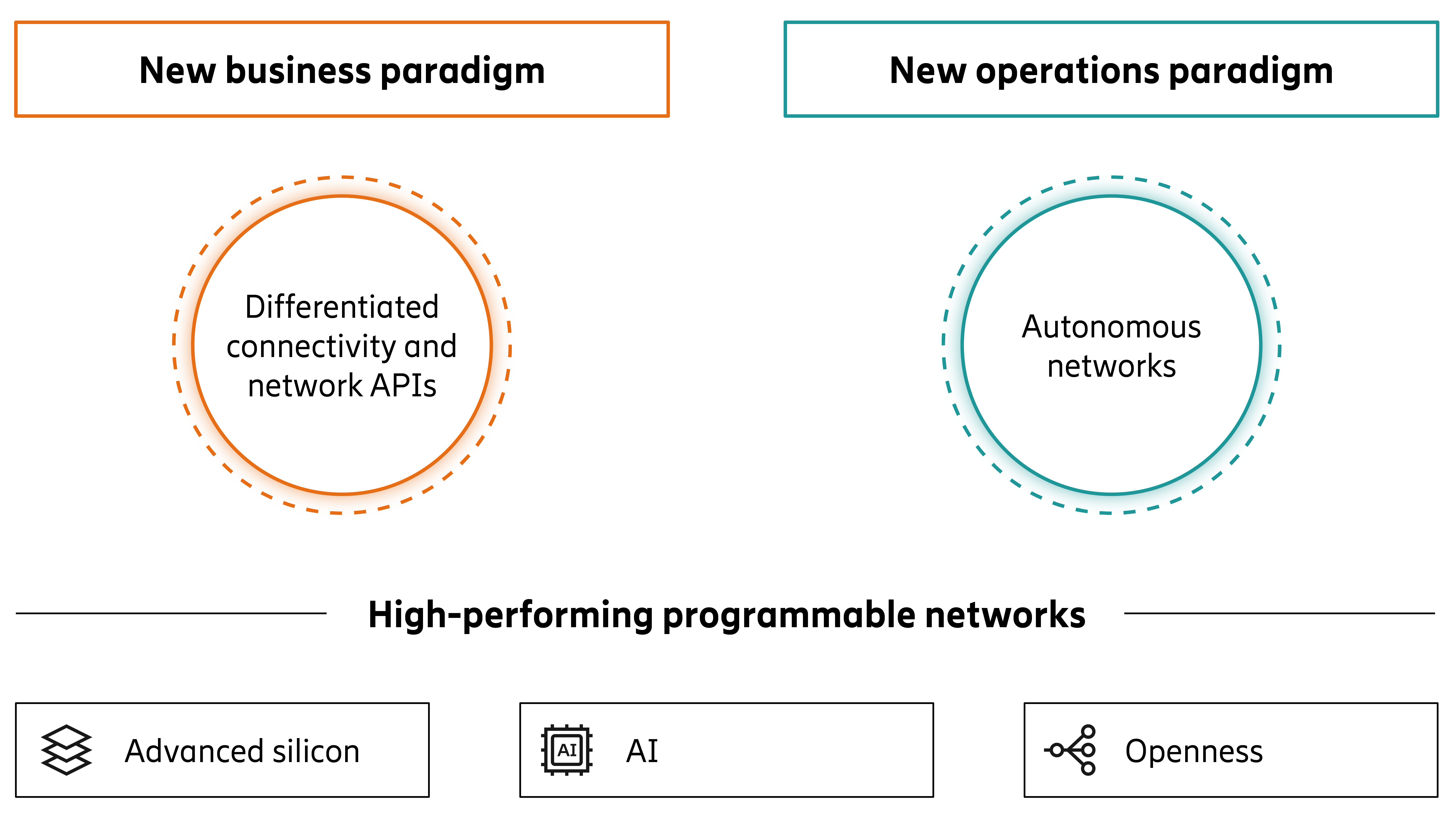 高效能可程式化網路