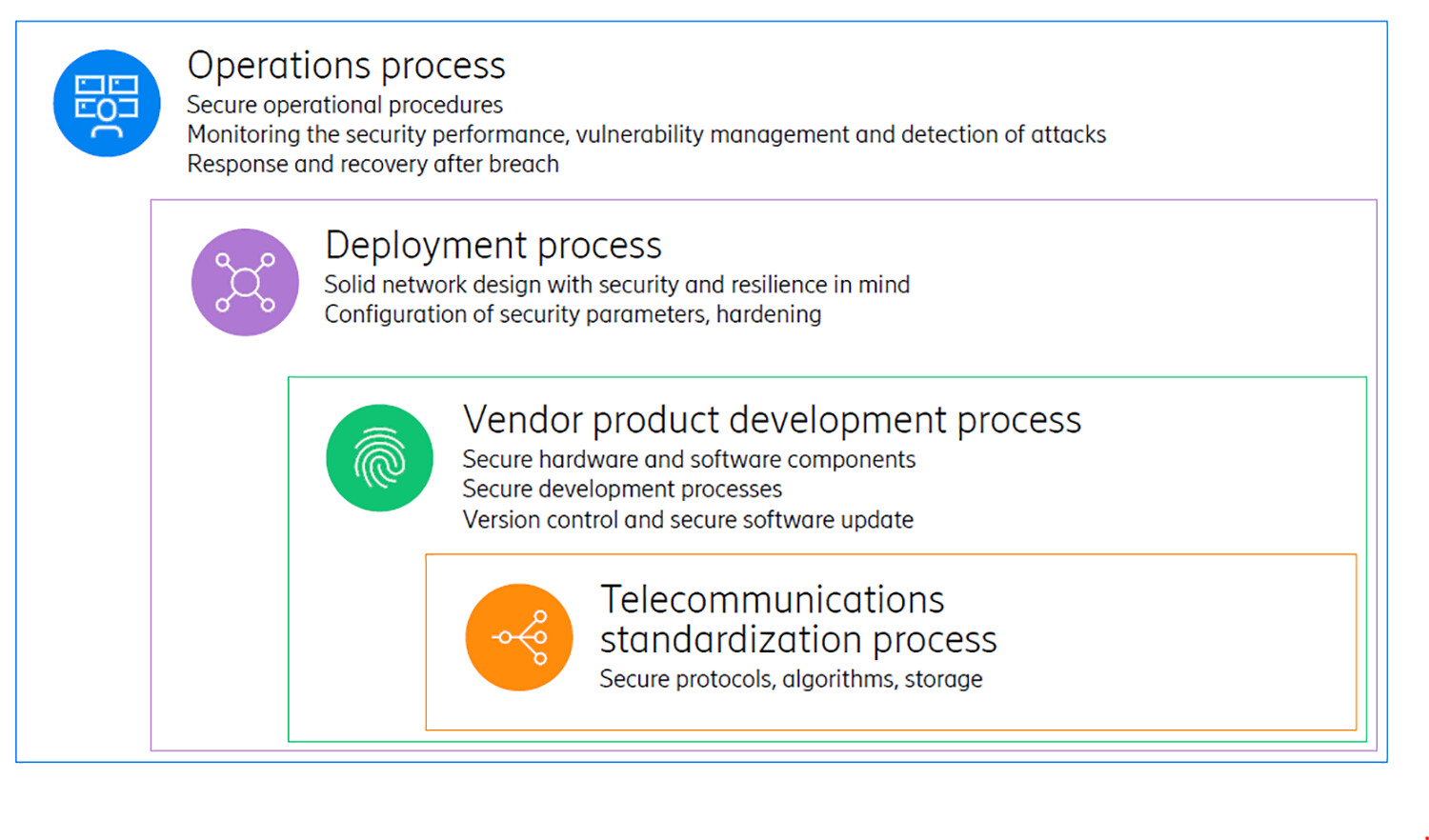 The four layers of 5G network security.