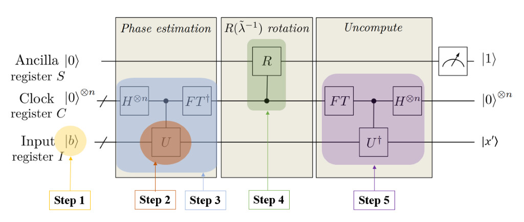 Figure 2. Quantum circuit for HHL algorithm. FT: Fourier Transform; U: rotation gate; H: Hadamard gate; R: rotation gate.